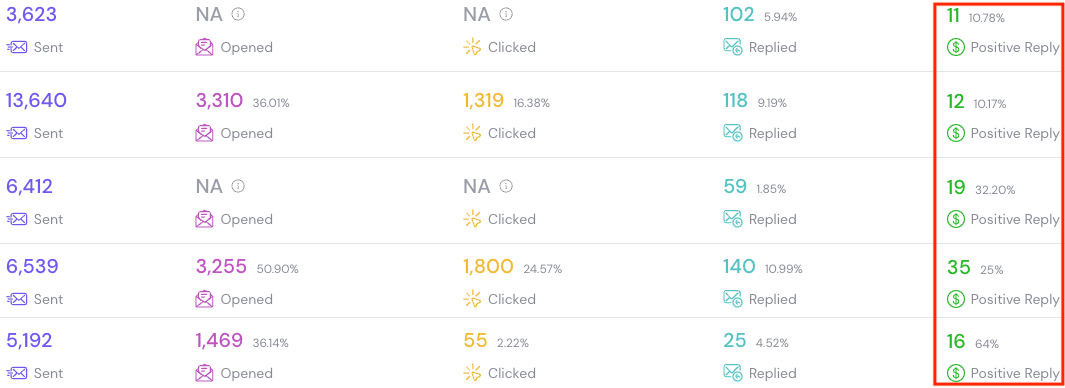 Email campaign dashboard showing sent, open rate, click rate, reply rate and opportunities