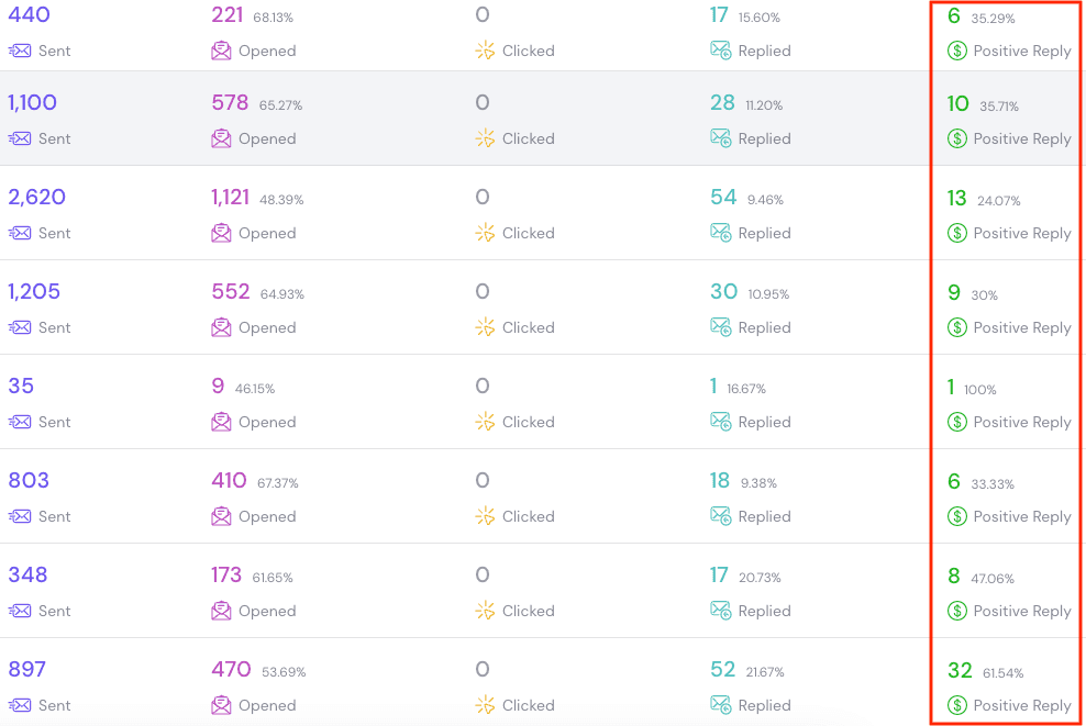 Multiple campaigns displaying consistent high positive reply rates ranging from 24% to 61%