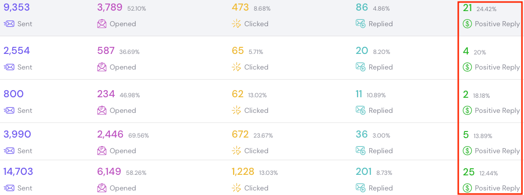 Campaign performance metrics showing high open rates, click rates, and positive reply rates